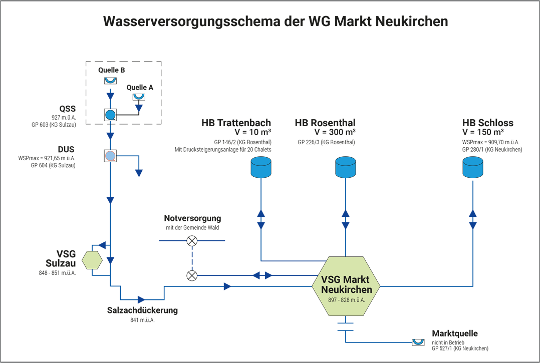 Schema Wasserversorgung